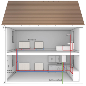 diagram showing how a system boiler works